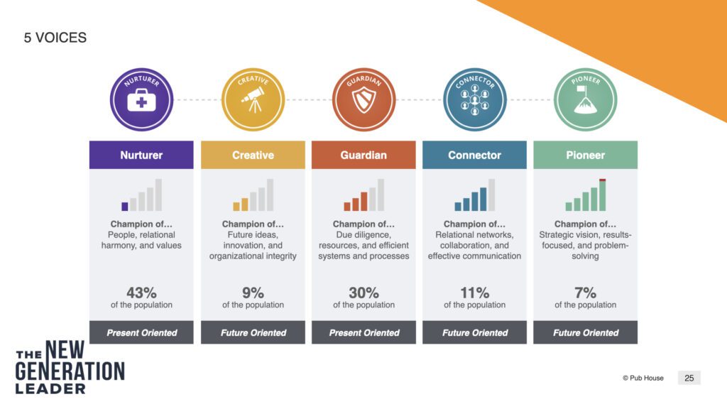 5 Voices Tool